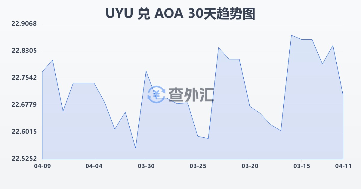 乌拉圭比索兑安哥拉宽扎(UYU/AOA)近30天汇率走势图