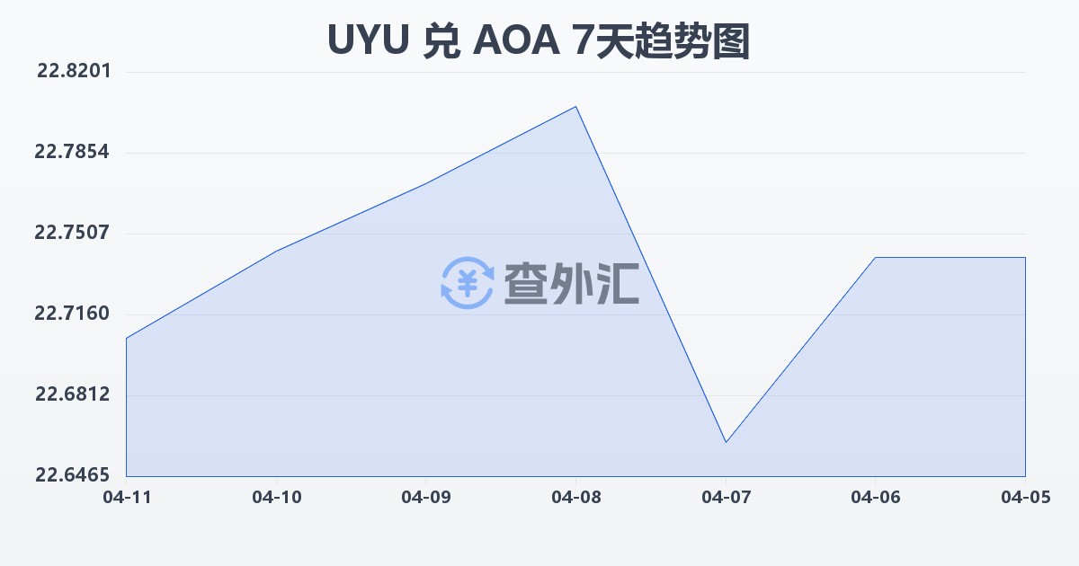 乌拉圭比索兑安哥拉宽扎(UYU/AOA)近7天汇率走势图