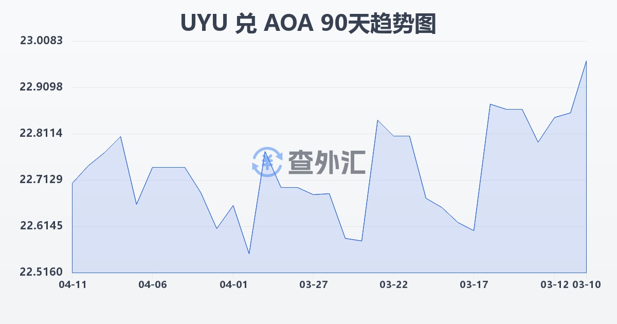 乌拉圭比索兑安哥拉宽扎(UYU/AOA)近90天汇率走势图
