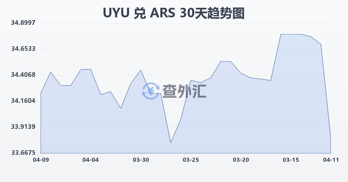 乌拉圭比索兑阿根廷比索(UYU/ARS)近30天汇率走势图