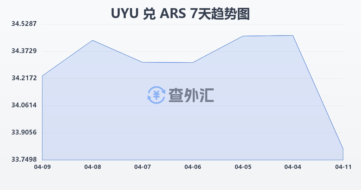 乌拉圭比索兑阿根廷比索(UYU/ARS)近7天汇率走势图