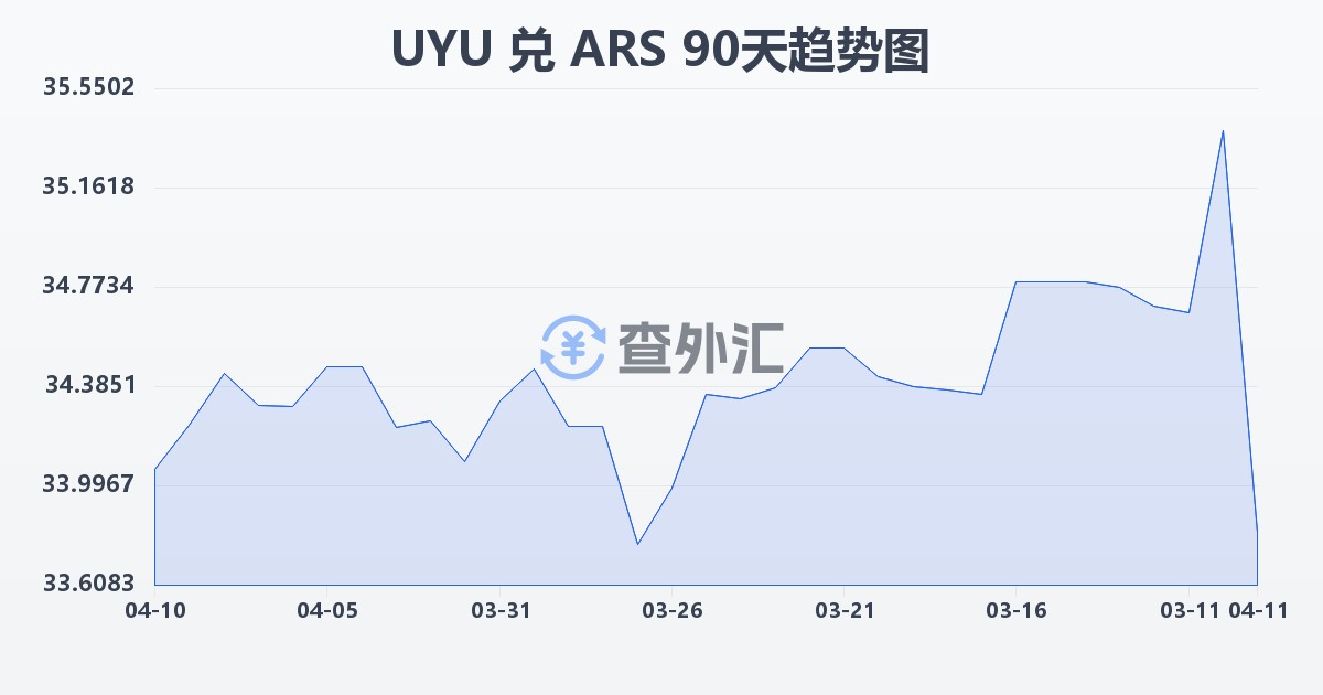 乌拉圭比索兑阿根廷比索(UYU/ARS)近90天汇率走势图