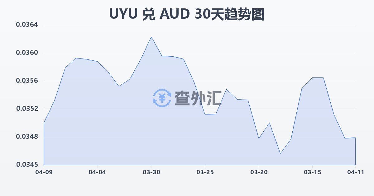 乌拉圭比索兑澳大利亚元(UYU/AUD)近30天汇率走势图