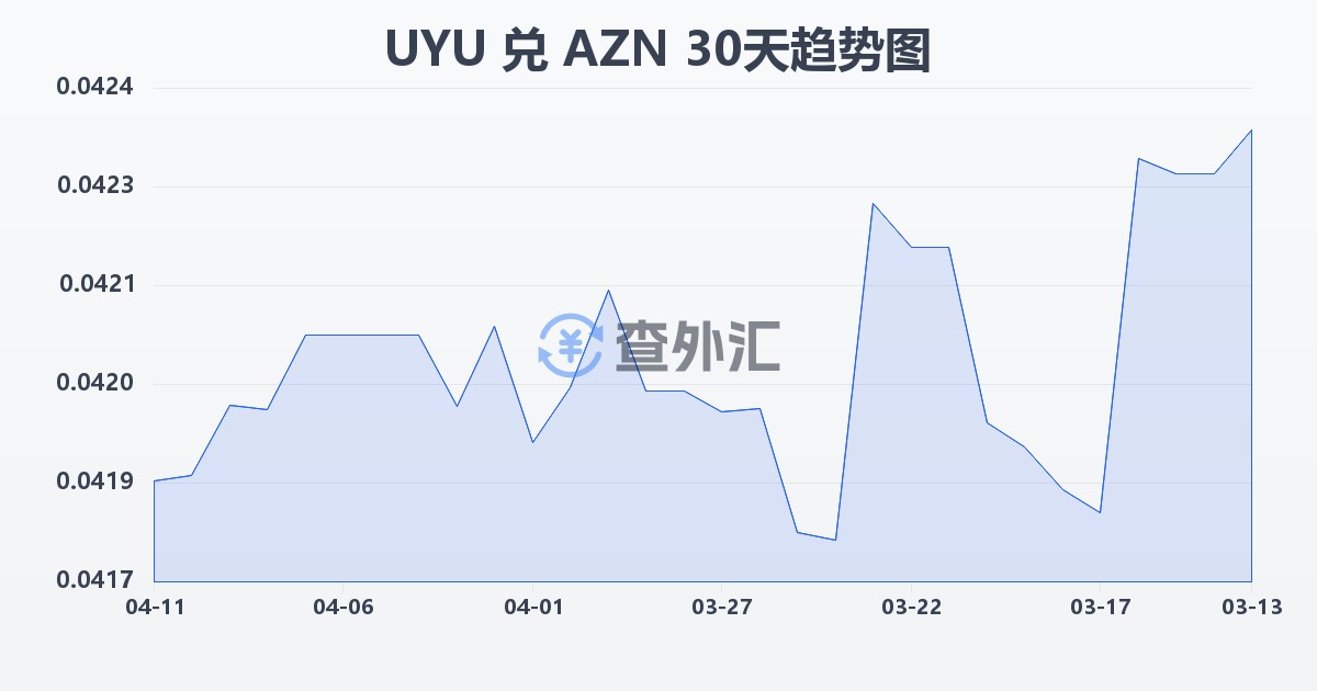 乌拉圭比索兑阿塞拜疆马纳特(UYU/AZN)近30天汇率走势图