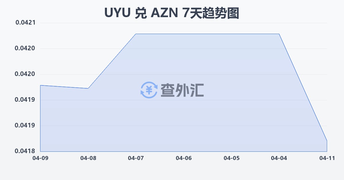 乌拉圭比索兑阿塞拜疆马纳特(UYU/AZN)近7天汇率走势图