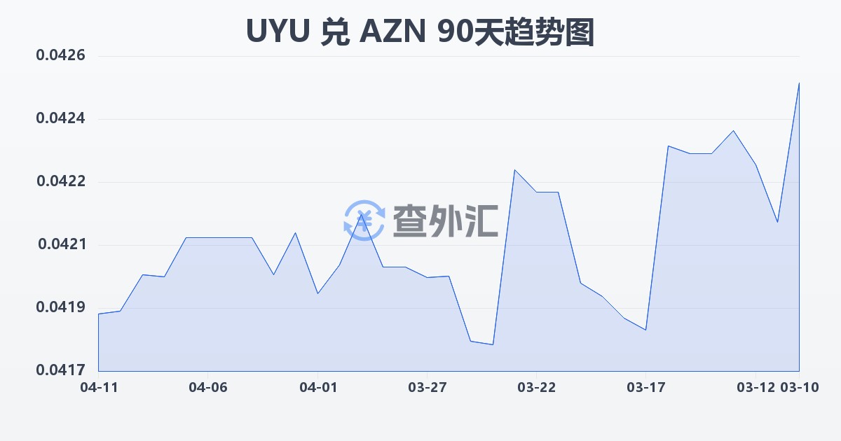 乌拉圭比索兑阿塞拜疆马纳特(UYU/AZN)近90天汇率走势图