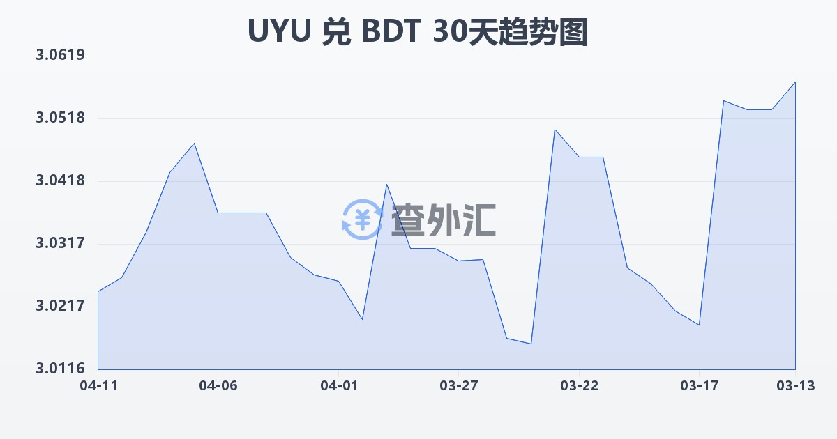 乌拉圭比索兑孟加拉塔卡(UYU/BDT)近30天汇率走势图