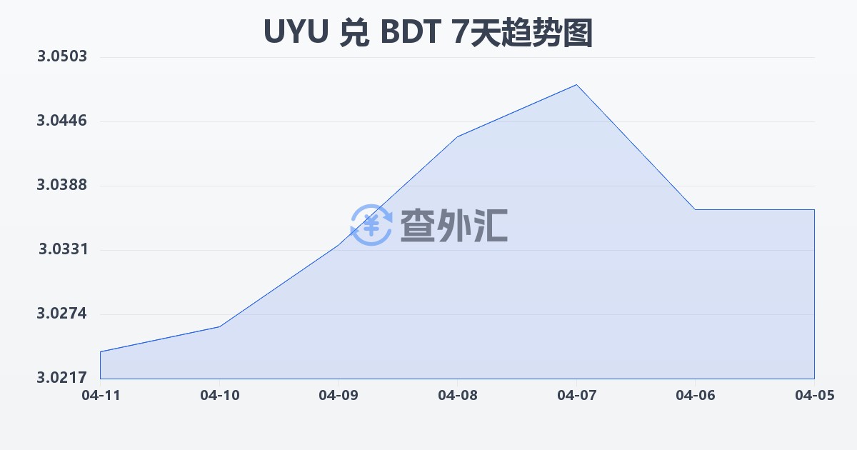 乌拉圭比索兑孟加拉塔卡(UYU/BDT)近7天汇率走势图