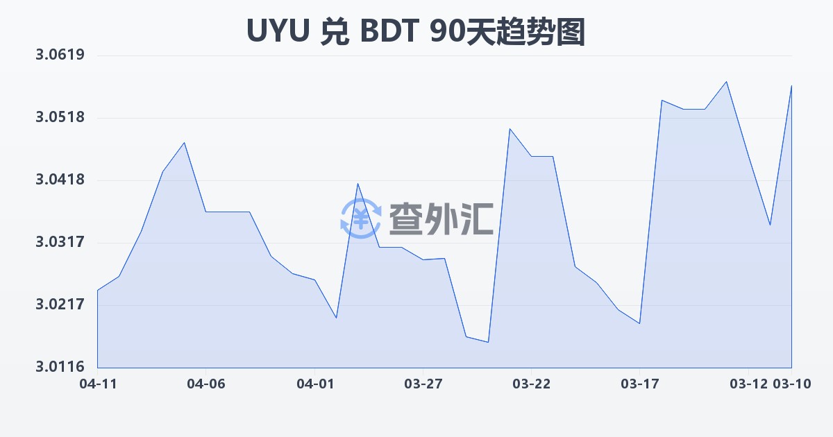 乌拉圭比索兑孟加拉塔卡(UYU/BDT)近90天汇率走势图