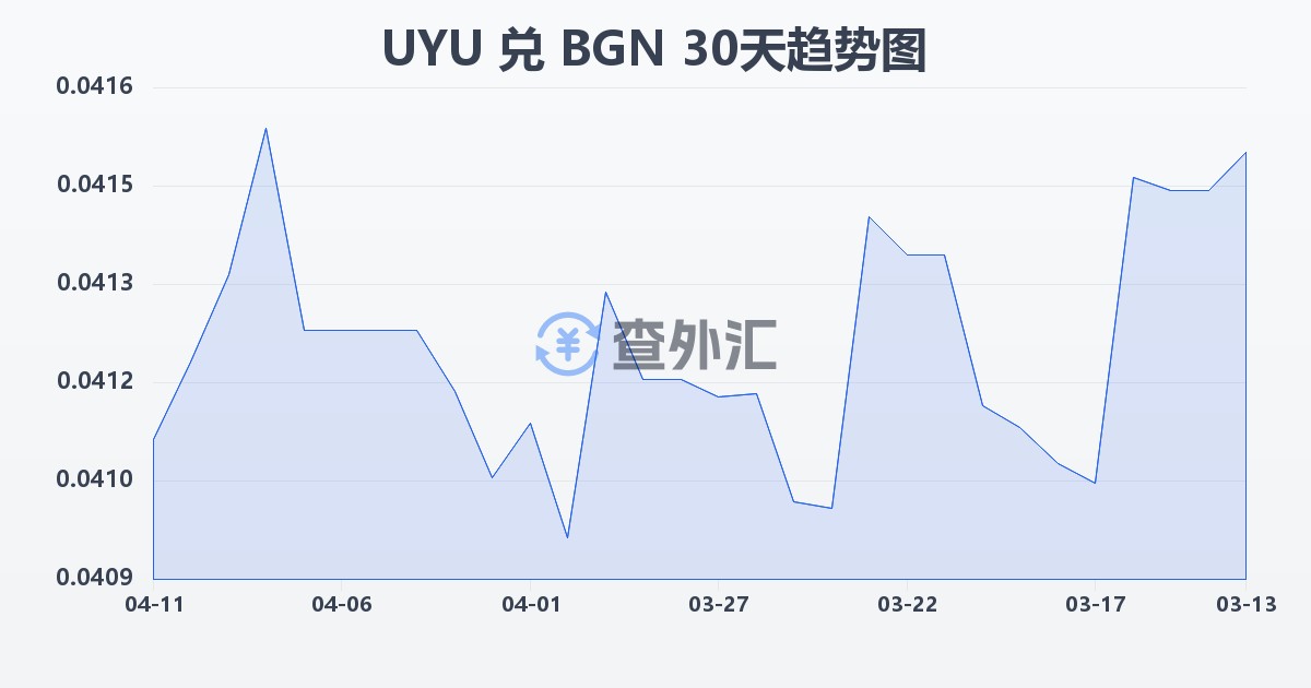 乌拉圭比索兑保加利亚列弗(UYU/BGN)近30天汇率走势图
