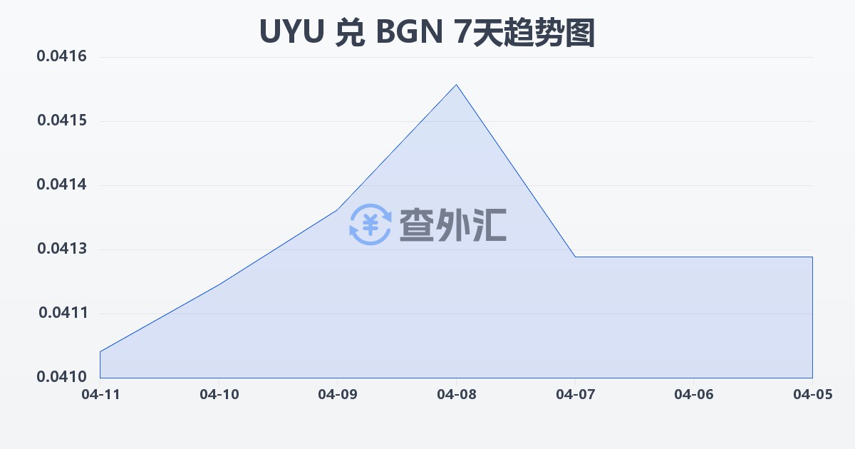 乌拉圭比索兑保加利亚列弗(UYU/BGN)近7天汇率走势图