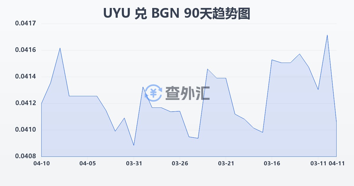 乌拉圭比索兑保加利亚列弗(UYU/BGN)近90天汇率走势图