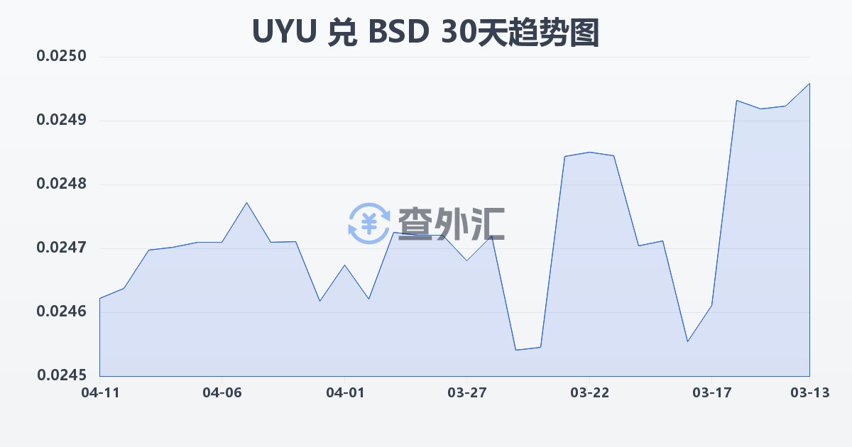 乌拉圭比索兑巴哈马元(UYU/BSD)近30天汇率走势图