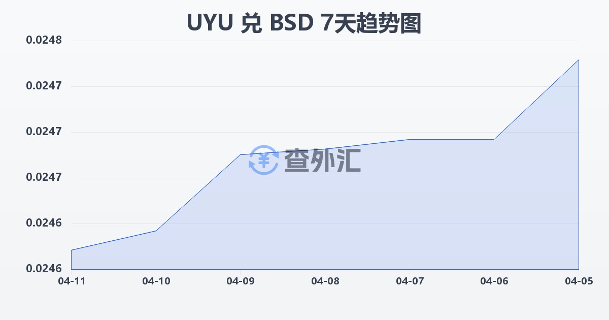 乌拉圭比索兑巴哈马元(UYU/BSD)近7天汇率走势图