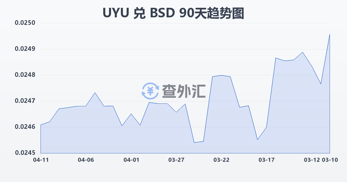 乌拉圭比索兑巴哈马元(UYU/BSD)近90天汇率走势图