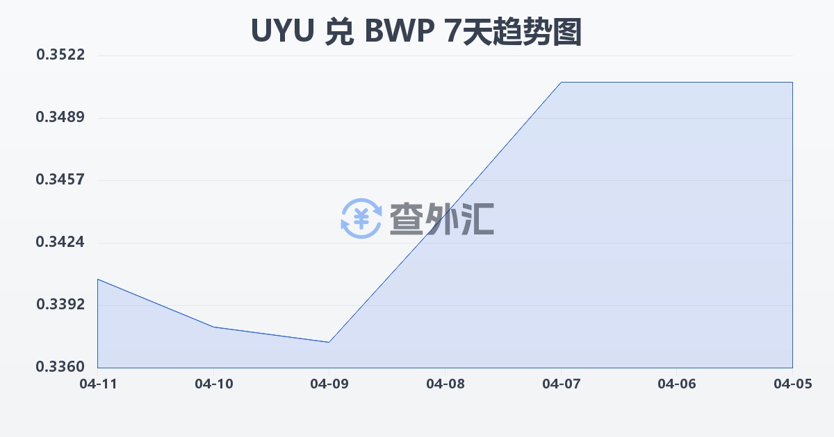 乌拉圭比索兑博茨瓦纳普拉(UYU/BWP)近7天汇率走势图