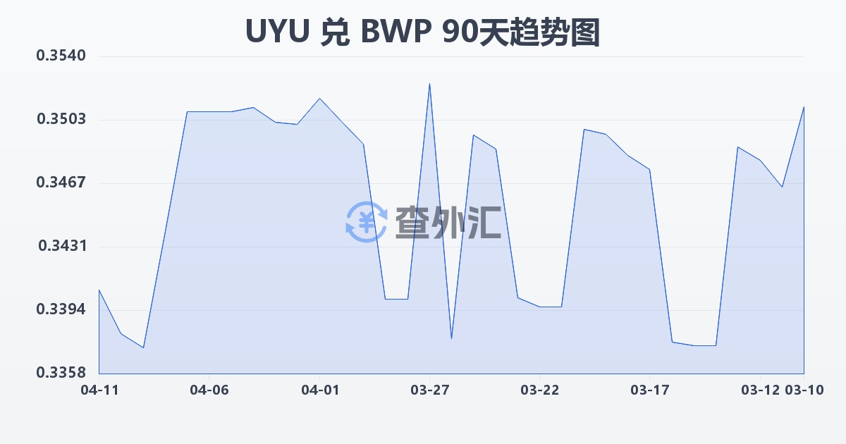 乌拉圭比索兑博茨瓦纳普拉(UYU/BWP)近90天汇率走势图