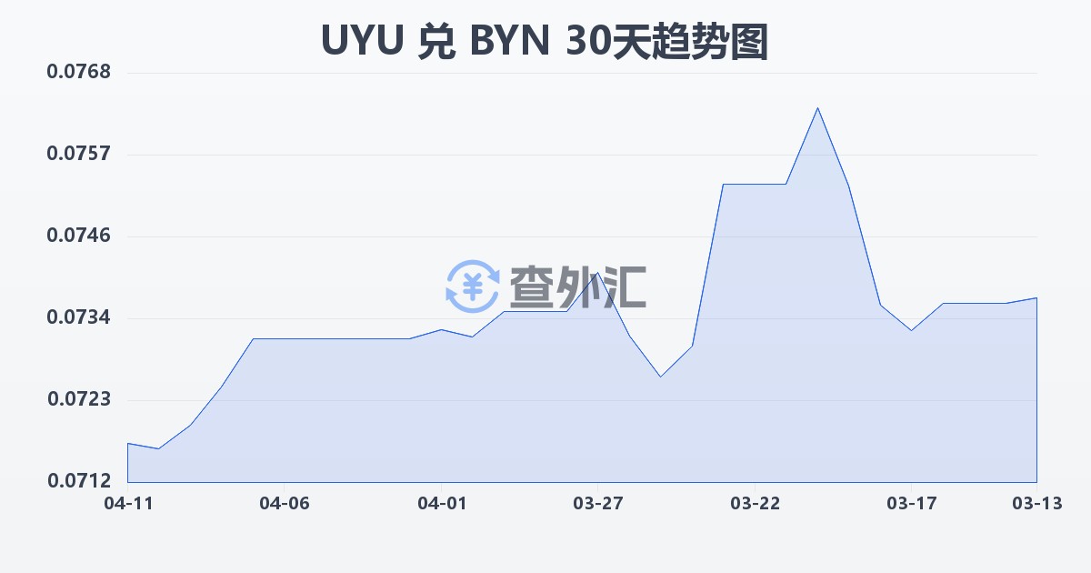 乌拉圭比索兑白俄罗斯卢布(UYU/BYN)近30天汇率走势图