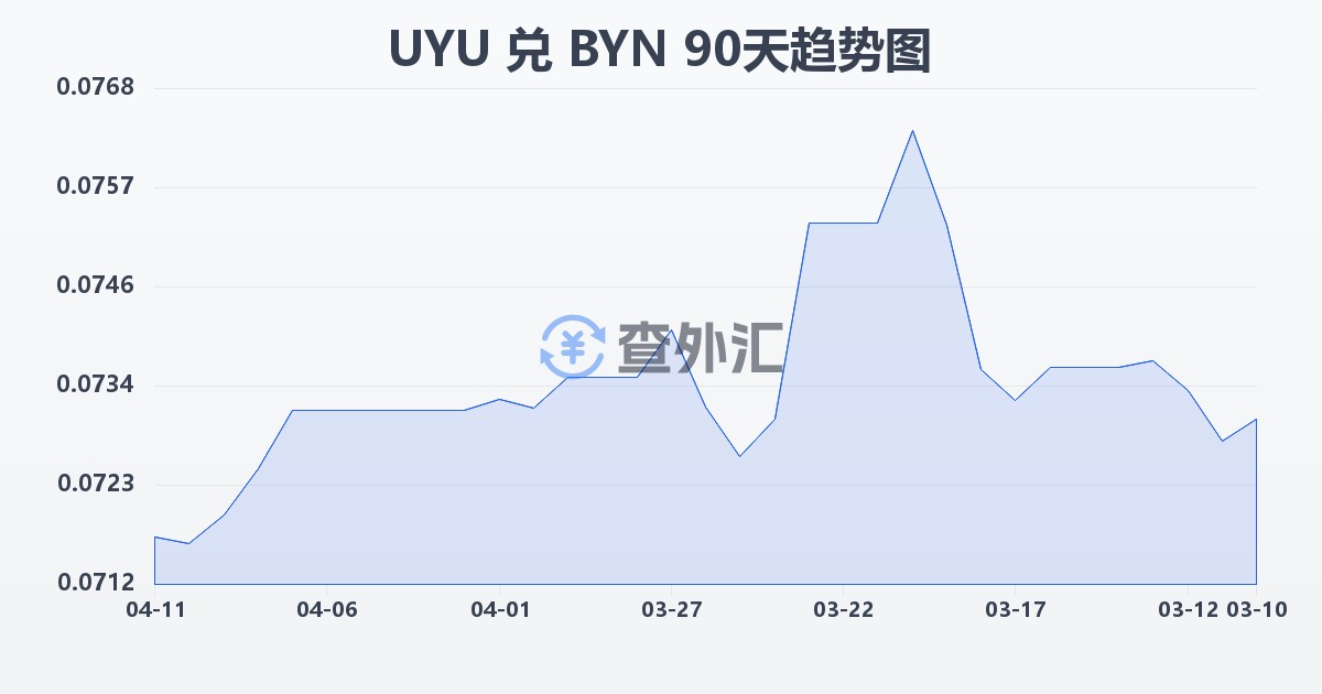 乌拉圭比索兑白俄罗斯卢布(UYU/BYN)近90天汇率走势图