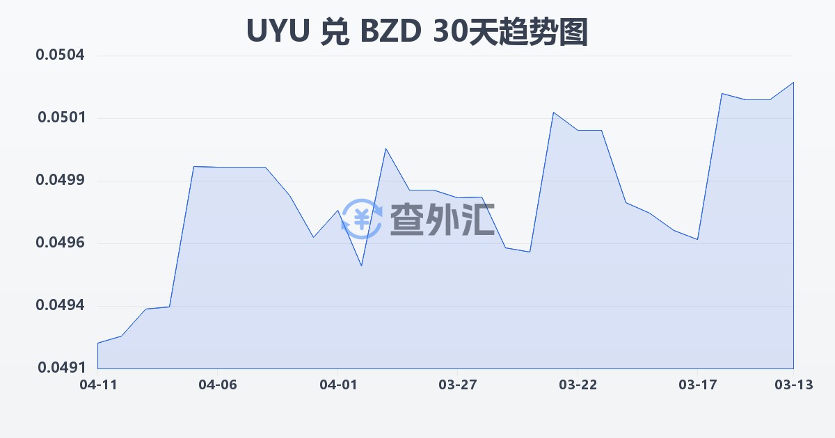 乌拉圭比索兑伯利兹元(UYU/BZD)近30天汇率走势图
