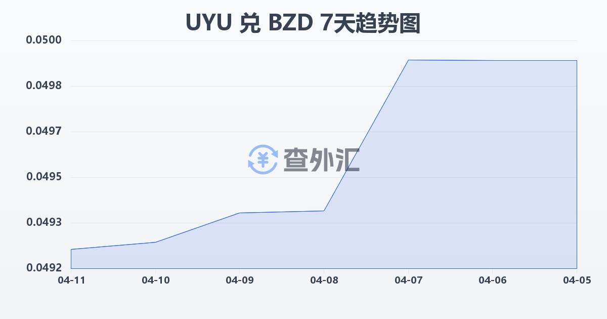 乌拉圭比索兑伯利兹元(UYU/BZD)近7天汇率走势图