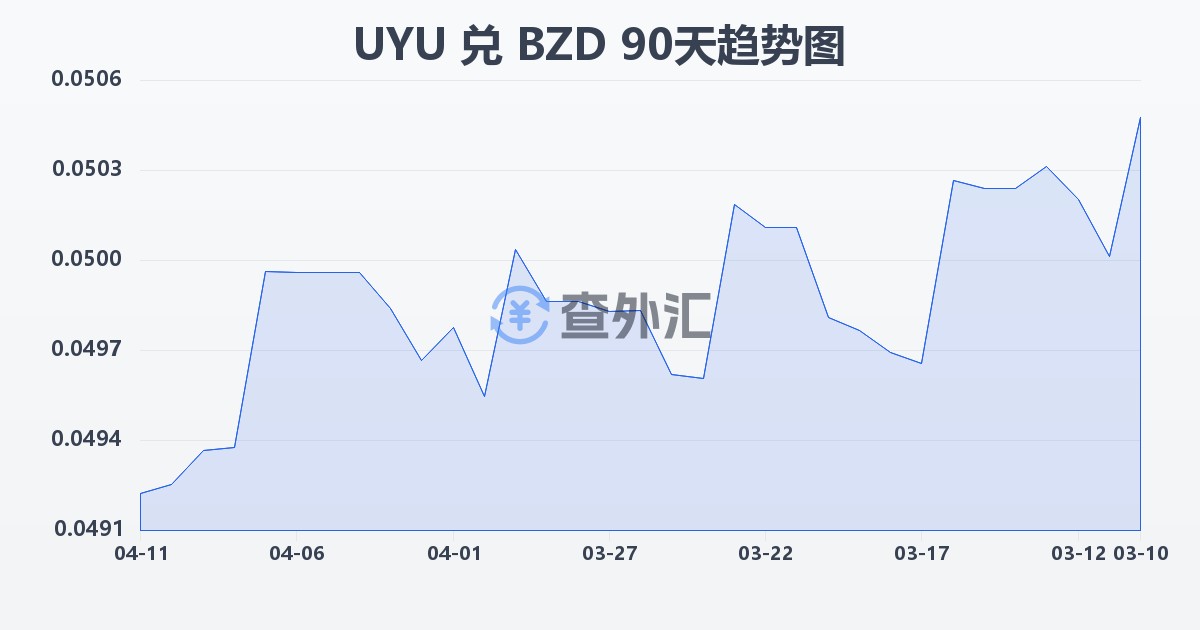乌拉圭比索兑伯利兹元(UYU/BZD)近90天汇率走势图
