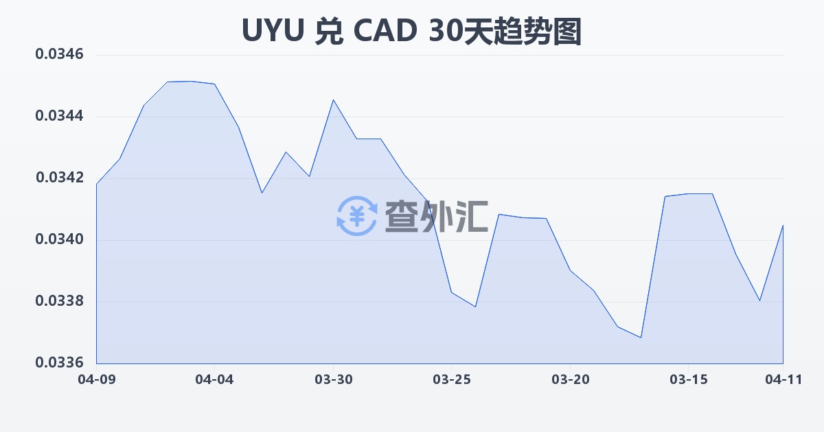乌拉圭比索兑加拿大元(UYU/CAD)近30天汇率走势图