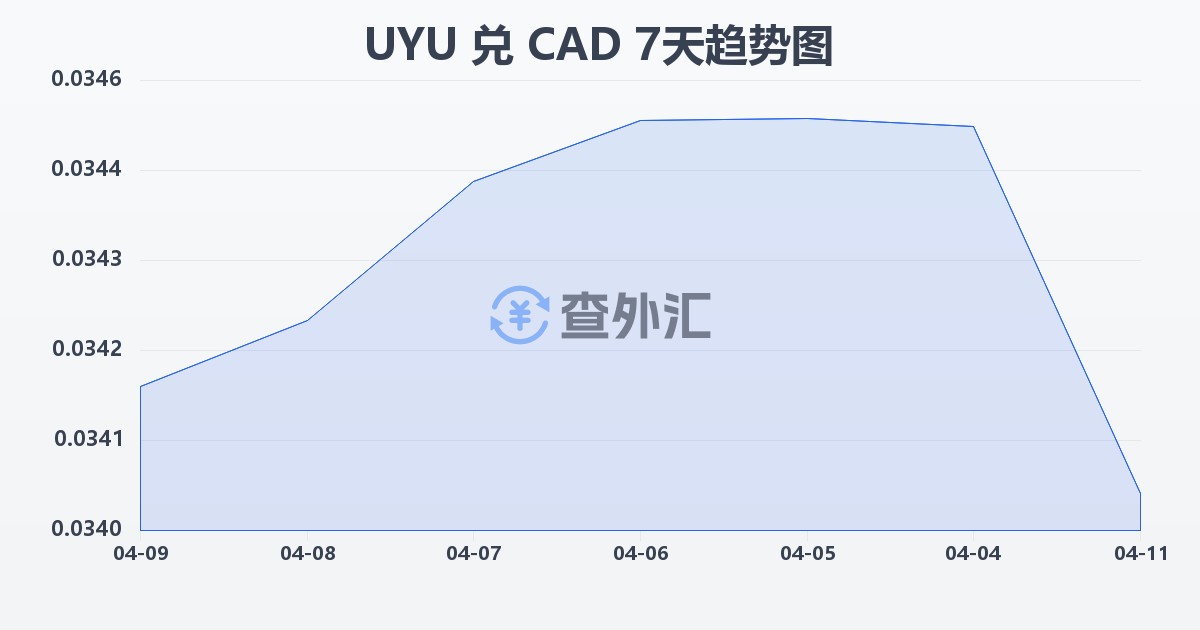 乌拉圭比索兑加拿大元(UYU/CAD)近7天汇率走势图
