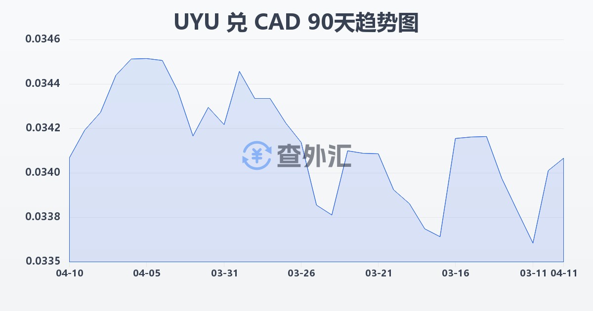 乌拉圭比索兑加拿大元(UYU/CAD)近90天汇率走势图