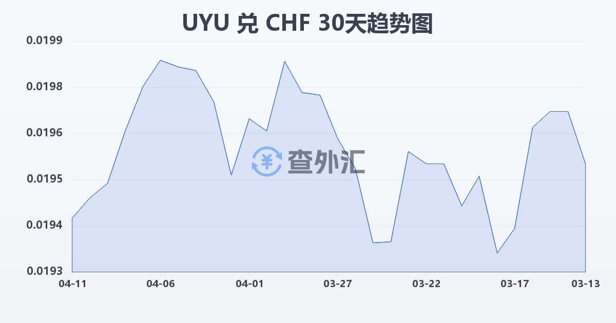 乌拉圭比索兑瑞士法郎(UYU/CHF)近30天汇率走势图