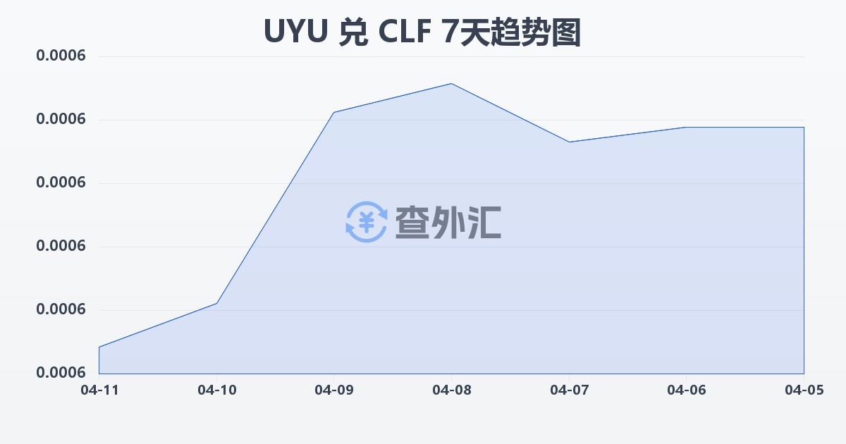 乌拉圭比索兑智利比索（UF）(UYU/CLF)近7天汇率走势图
