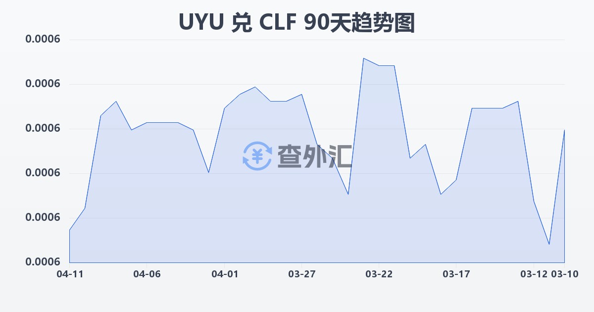 乌拉圭比索兑智利比索（UF）(UYU/CLF)近90天汇率走势图