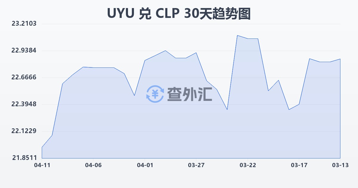 乌拉圭比索兑智利比索(UYU/CLP)近30天汇率走势图