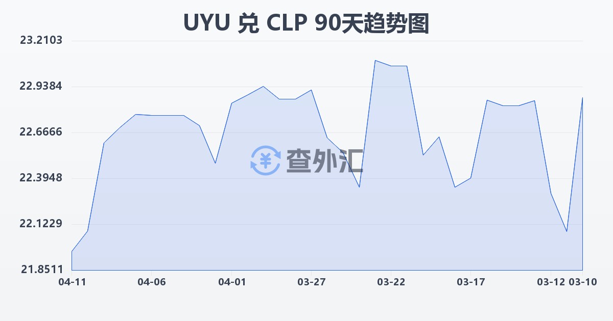 乌拉圭比索兑智利比索(UYU/CLP)近90天汇率走势图