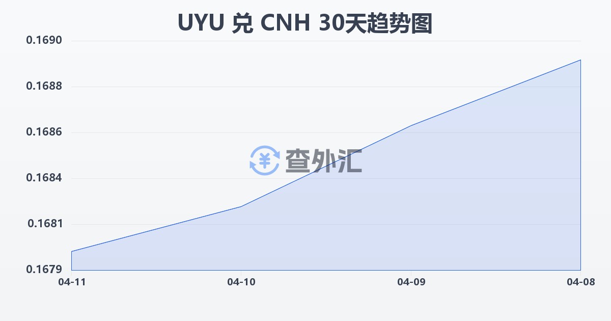 乌拉圭比索兑离岸人民币(UYU/CNH)近30天汇率走势图