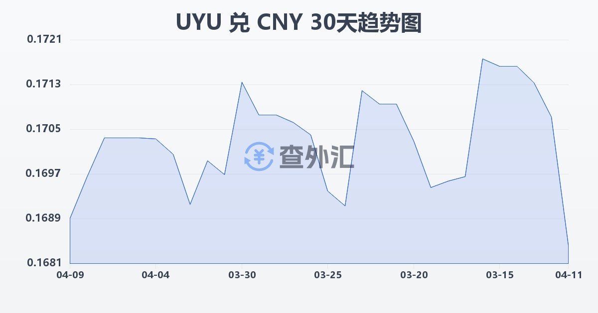 乌拉圭比索兑人民币(UYU/CNY)近30天汇率走势图