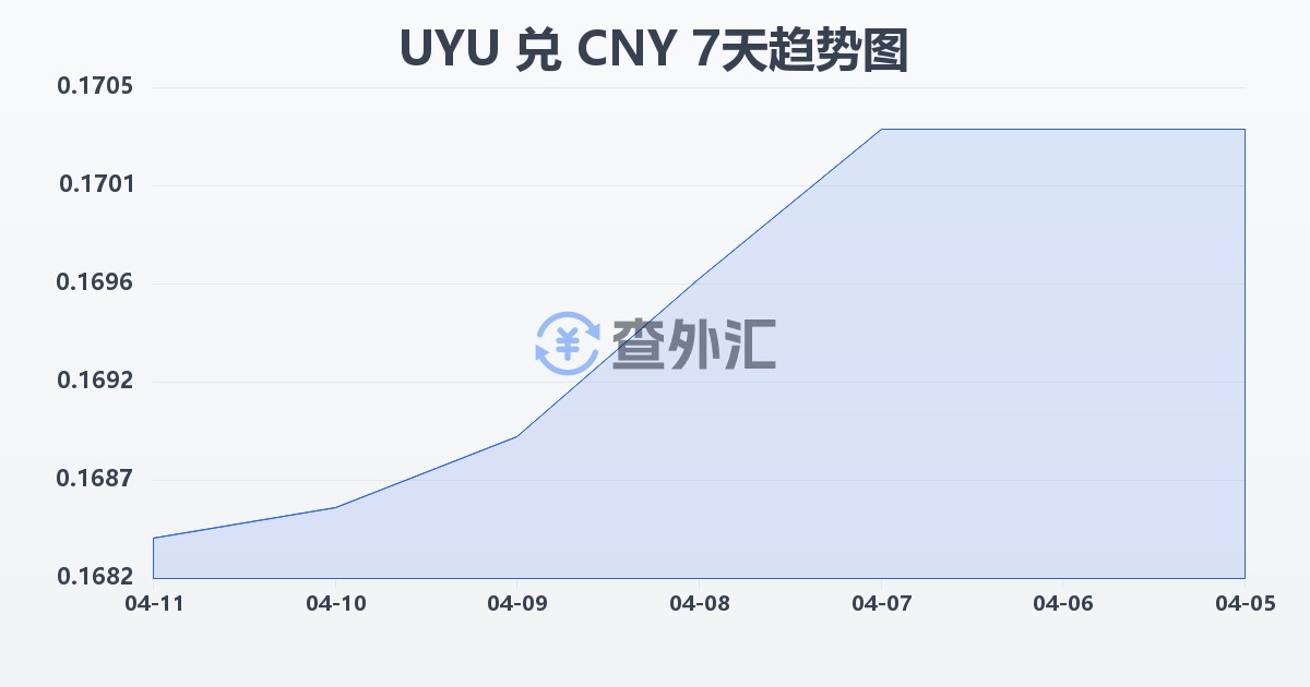乌拉圭比索兑人民币(UYU/CNY)近7天汇率走势图