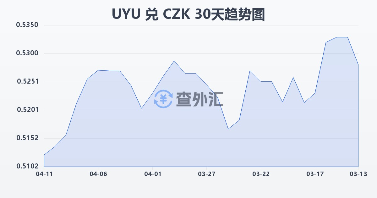 乌拉圭比索兑捷克克朗(UYU/CZK)近30天汇率走势图