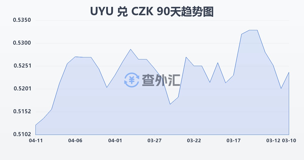 乌拉圭比索兑捷克克朗(UYU/CZK)近90天汇率走势图