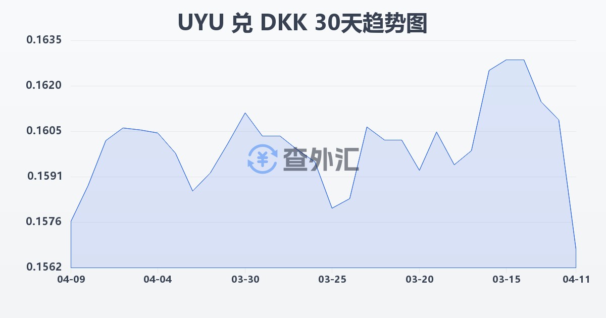 乌拉圭比索兑丹麦克朗(UYU/DKK)近30天汇率走势图