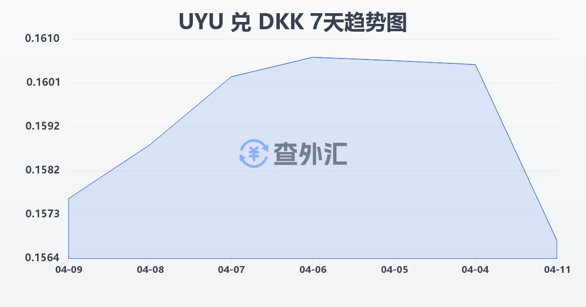 乌拉圭比索兑丹麦克朗(UYU/DKK)近7天汇率走势图