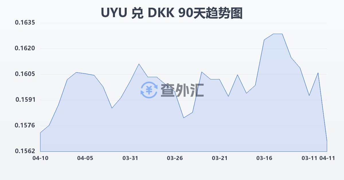 乌拉圭比索兑丹麦克朗(UYU/DKK)近90天汇率走势图