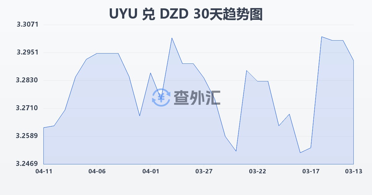乌拉圭比索兑阿尔及利亚第纳尔(UYU/DZD)近30天汇率走势图