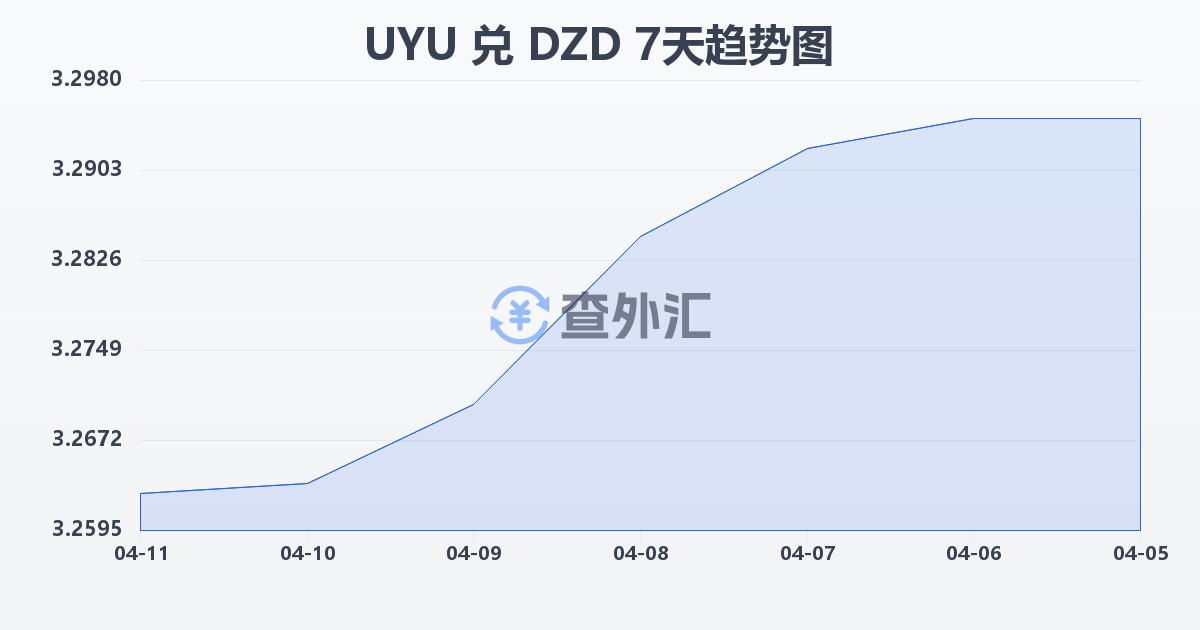 乌拉圭比索兑阿尔及利亚第纳尔(UYU/DZD)近7天汇率走势图