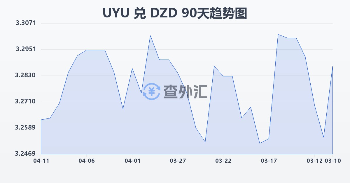 乌拉圭比索兑阿尔及利亚第纳尔(UYU/DZD)近90天汇率走势图