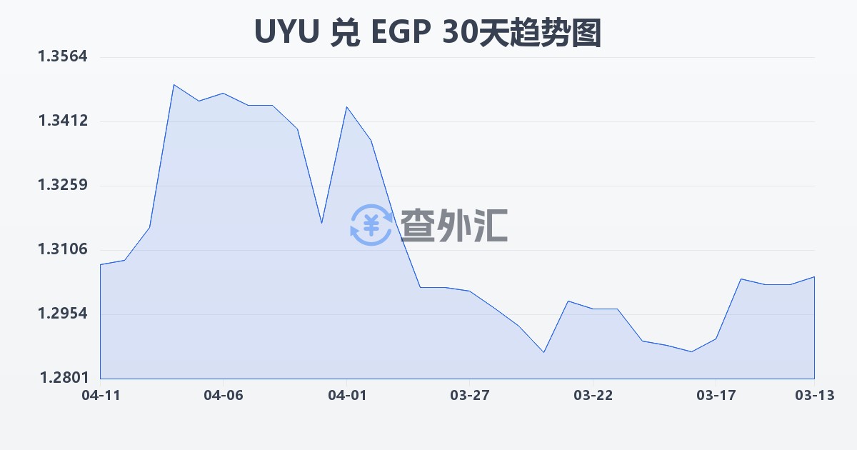 乌拉圭比索兑埃及镑(UYU/EGP)近30天汇率走势图