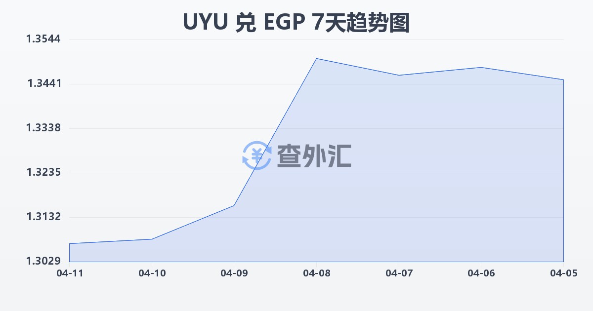 乌拉圭比索兑埃及镑(UYU/EGP)近7天汇率走势图