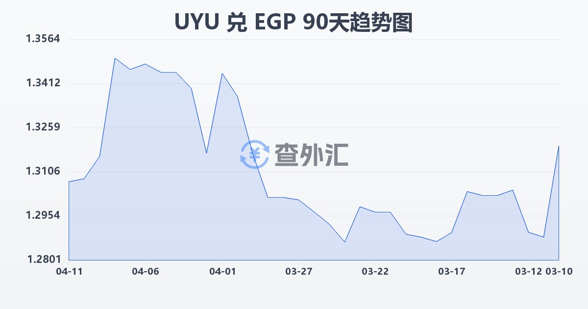 乌拉圭比索兑埃及镑(UYU/EGP)近90天汇率走势图
