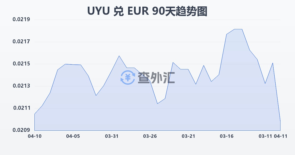 乌拉圭比索兑欧元(UYU/EUR)近90天汇率走势图