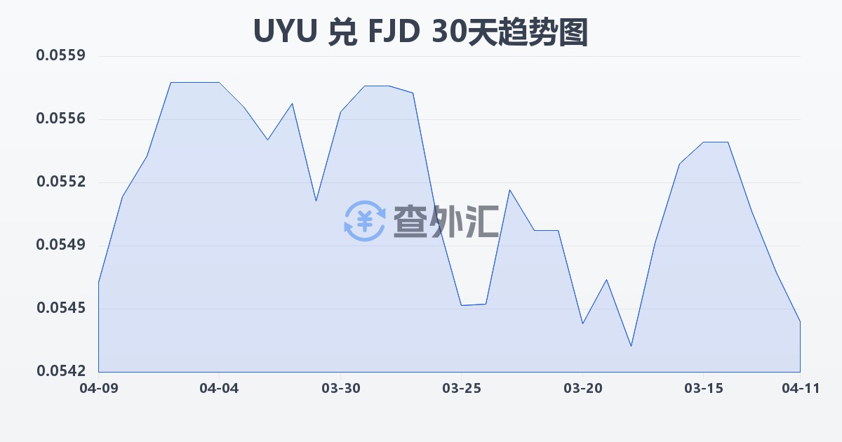 乌拉圭比索兑斐济元(UYU/FJD)近30天汇率走势图